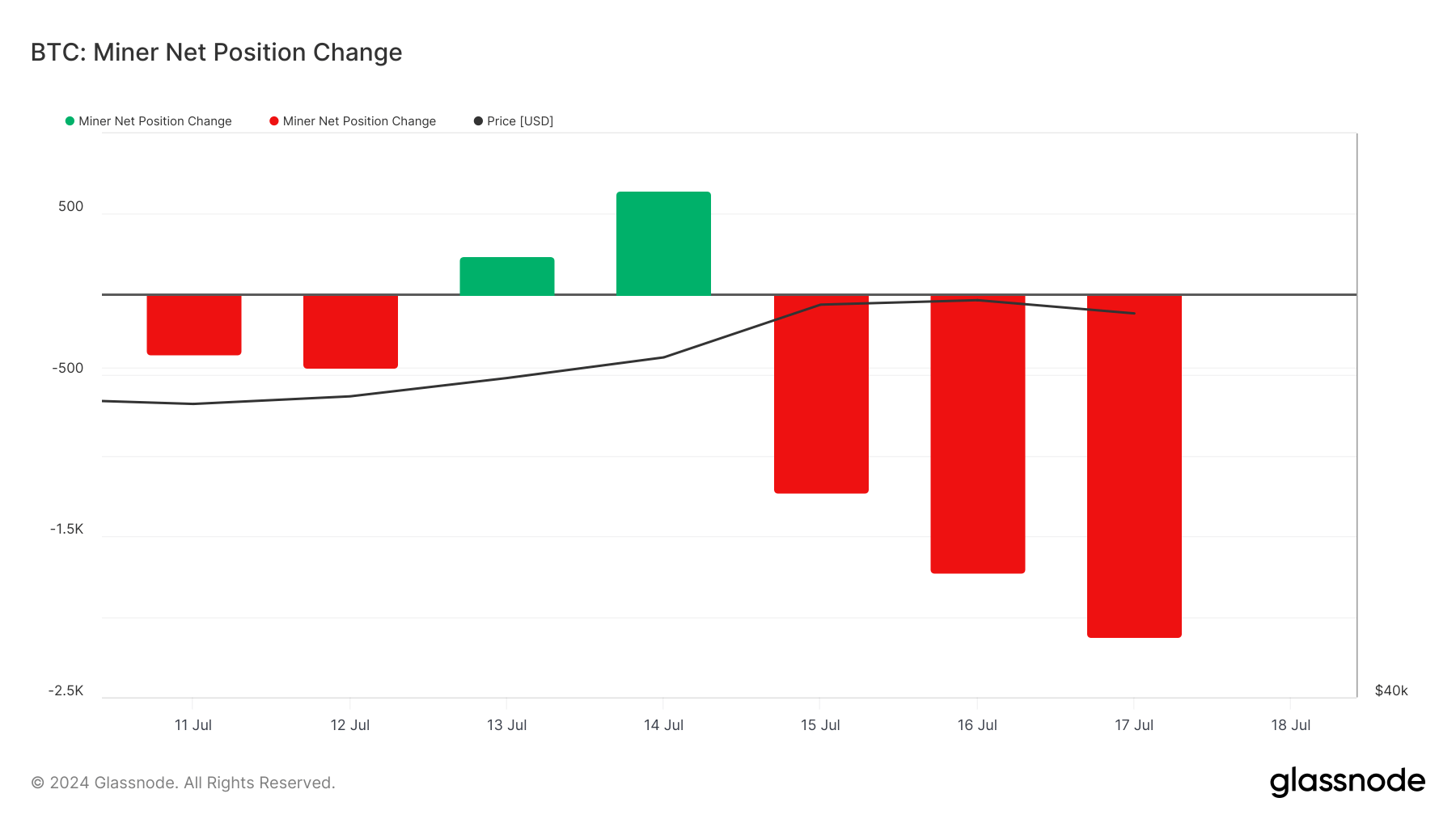 miner balance net position change