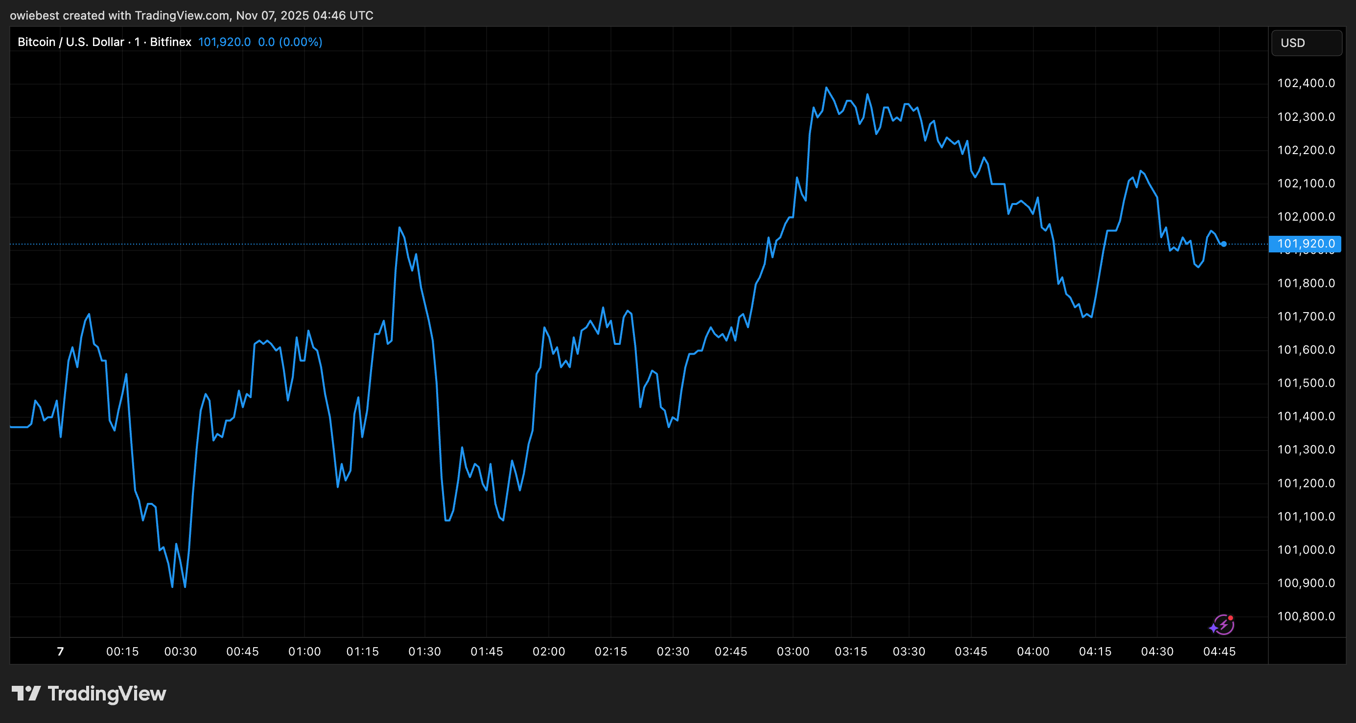 Bitcoin price chart from Tradingview.com