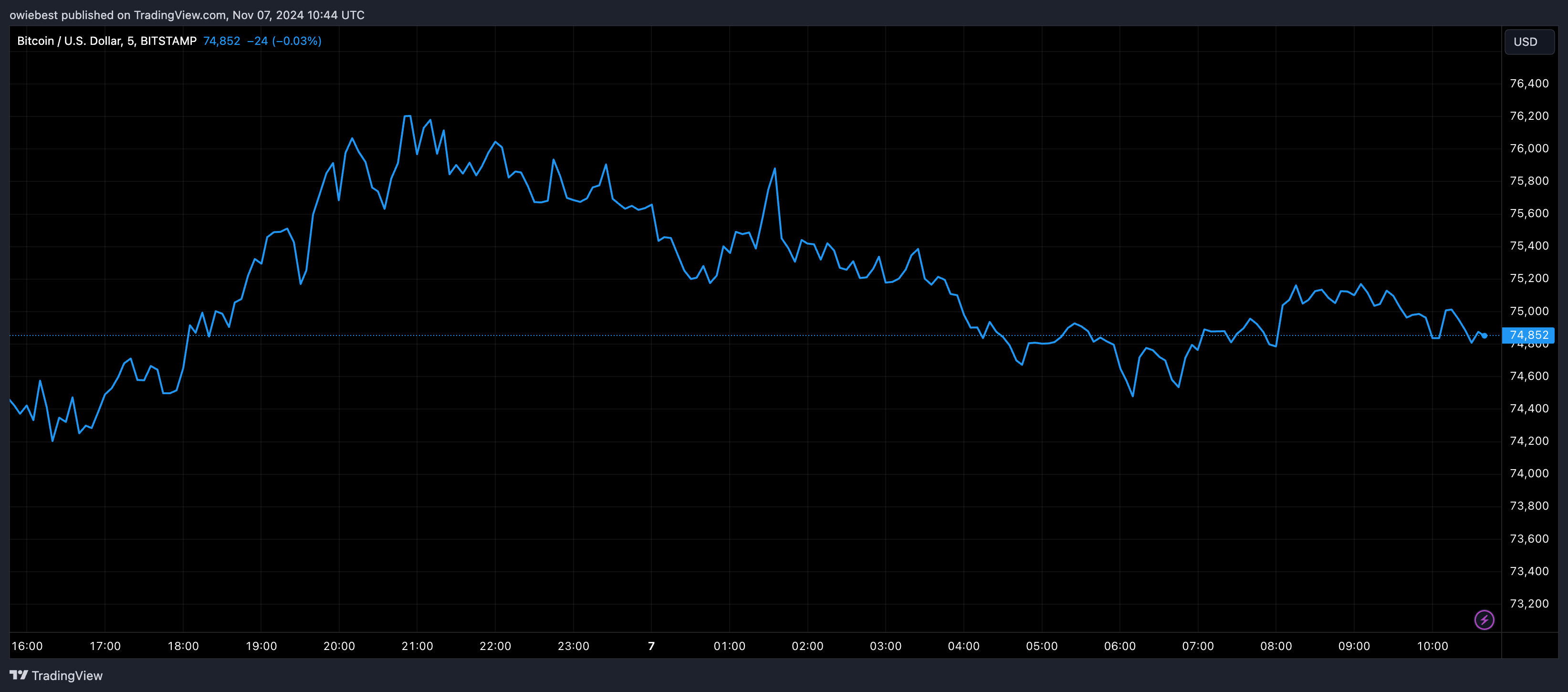 Bitcoin price chart from Tradingview.com