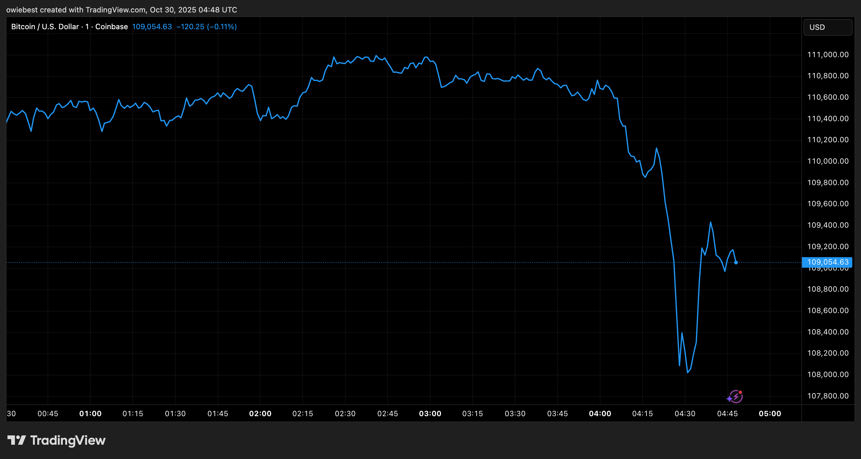 Bitcoin price chart from Tradingview.com