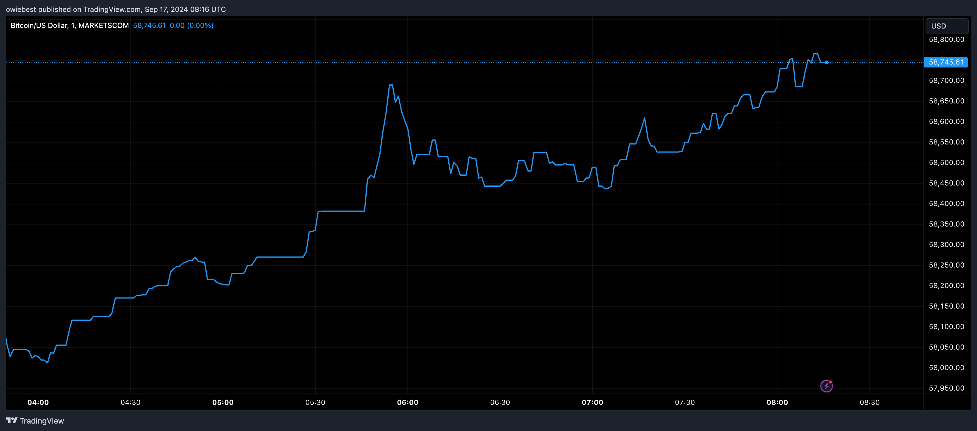 Bitcoin price chart from Tradingview.com