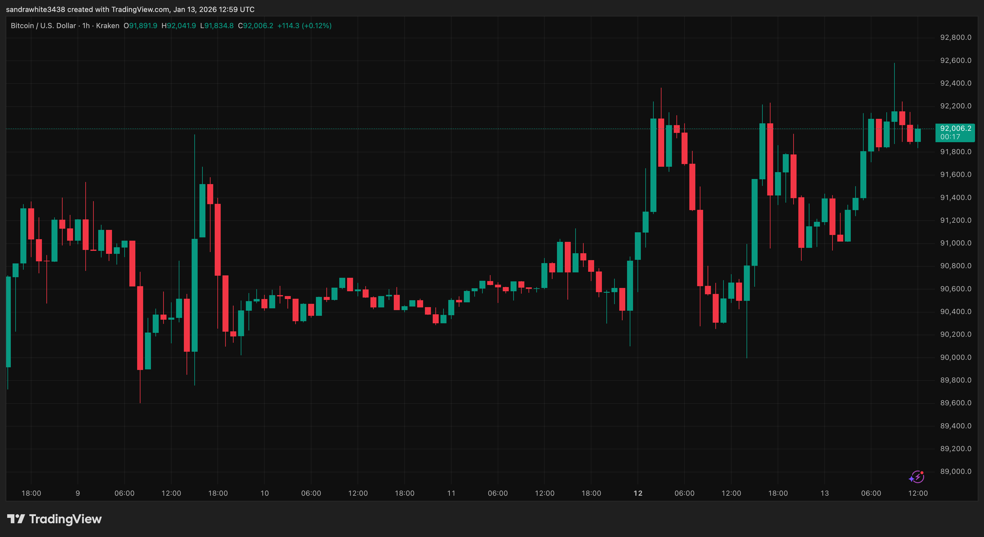 Bitcoin price chart from Tradingview.com