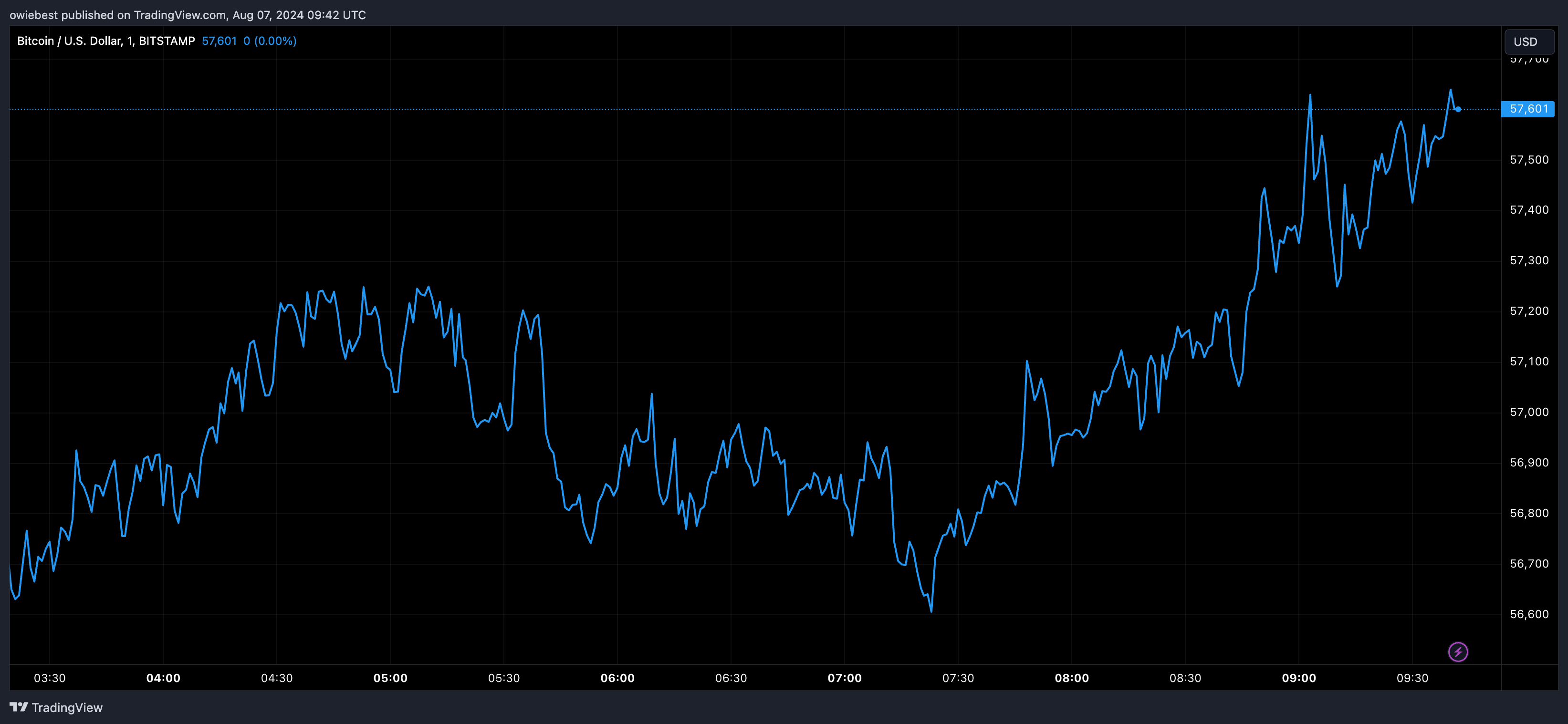 Bitcoin price chart from Tradingview.com