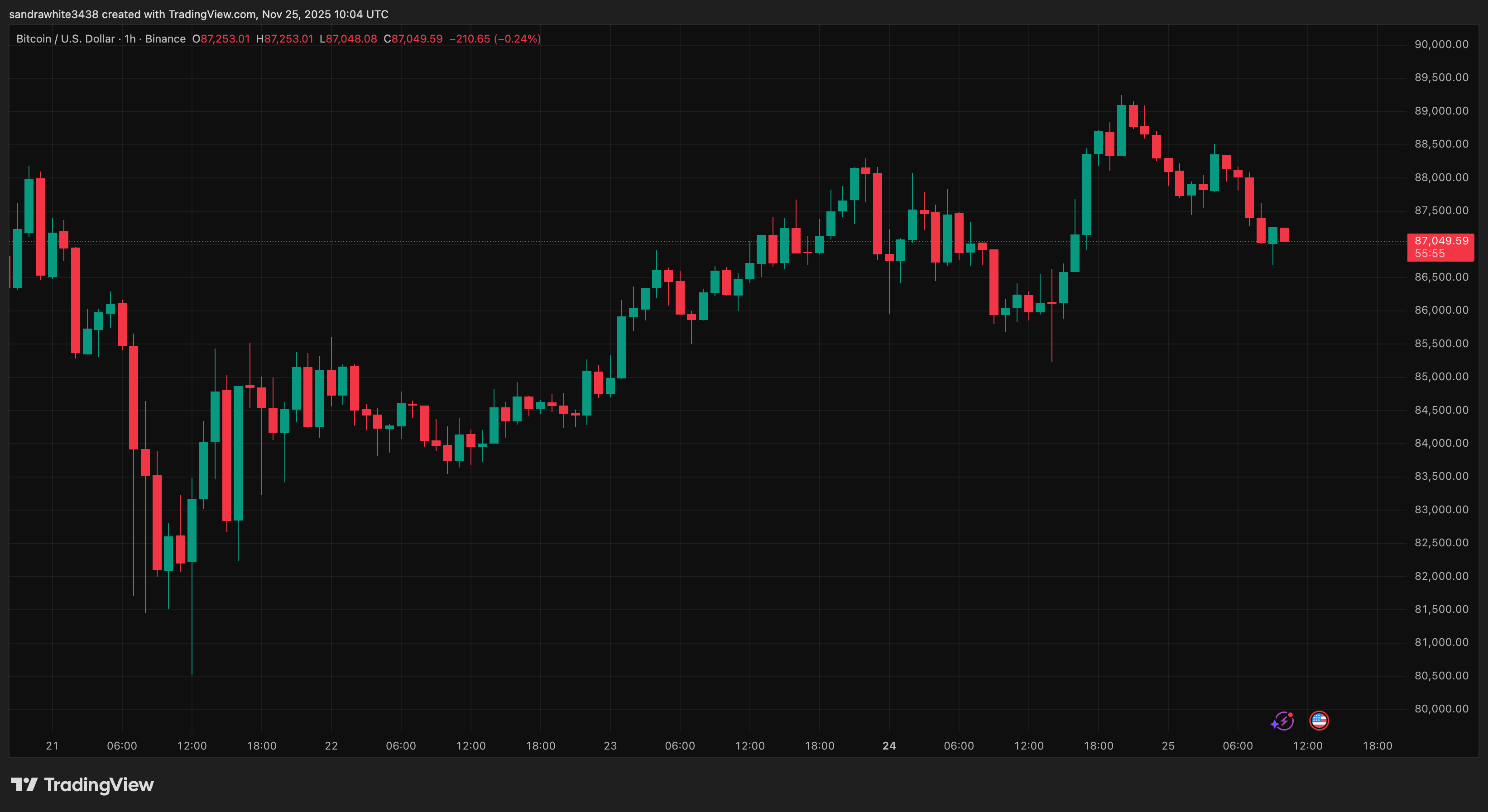 Bitcoin price chart from Tradingview.com