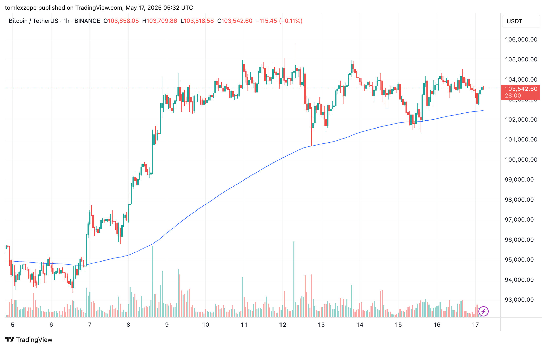 Bitcoin price