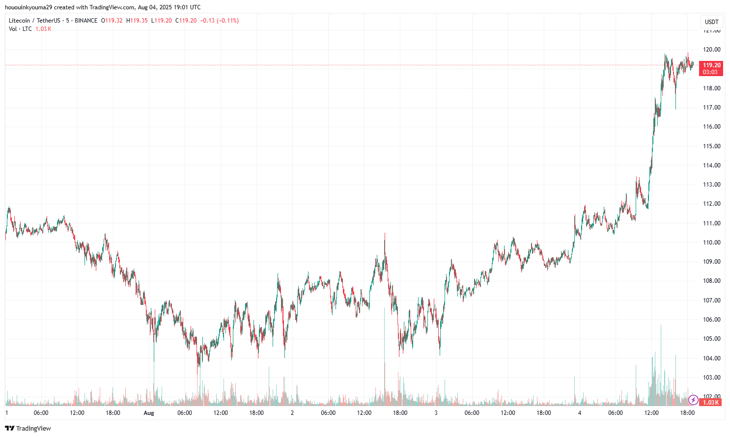 Litecoin Price Chart
