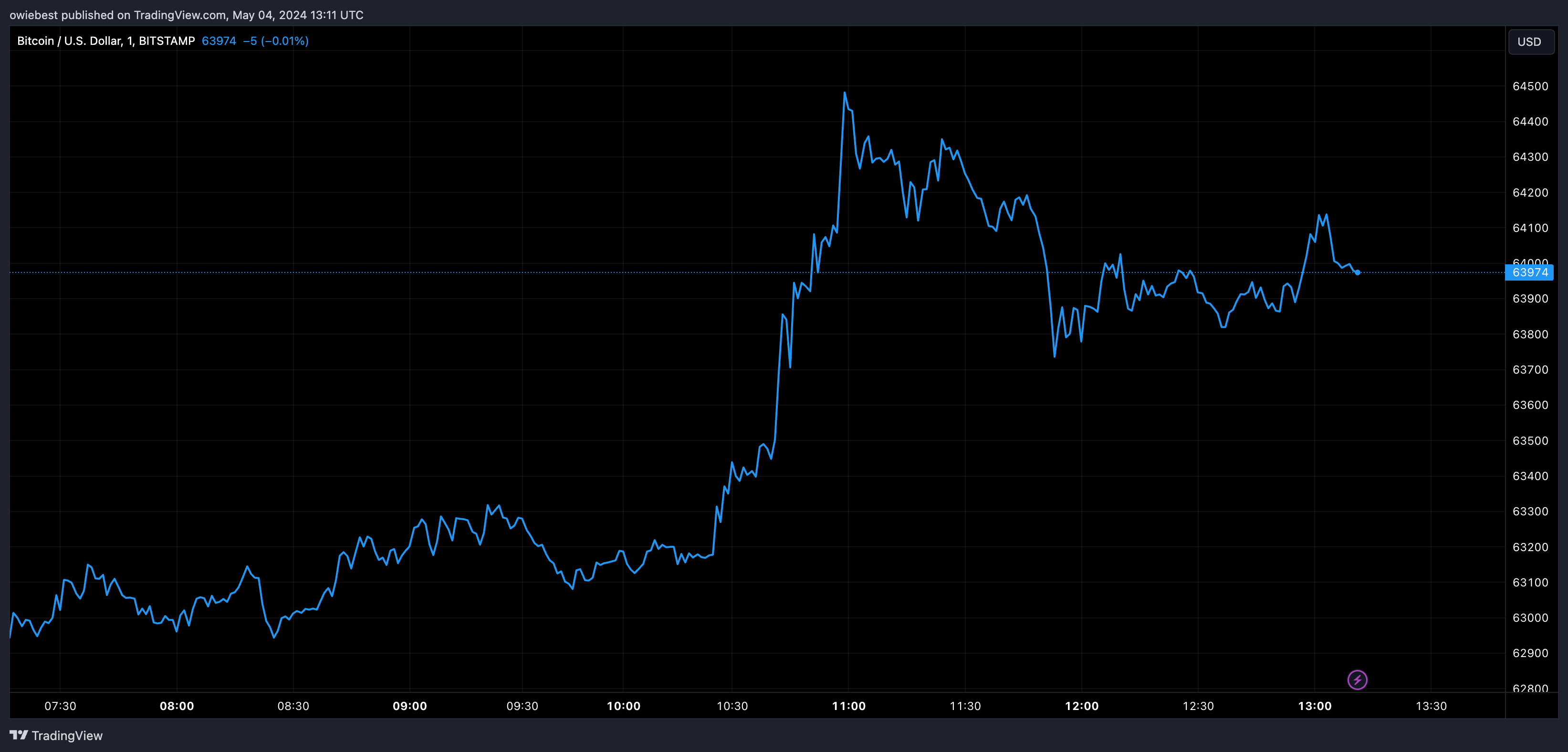 Bitcoin price chart from Tradingview.com