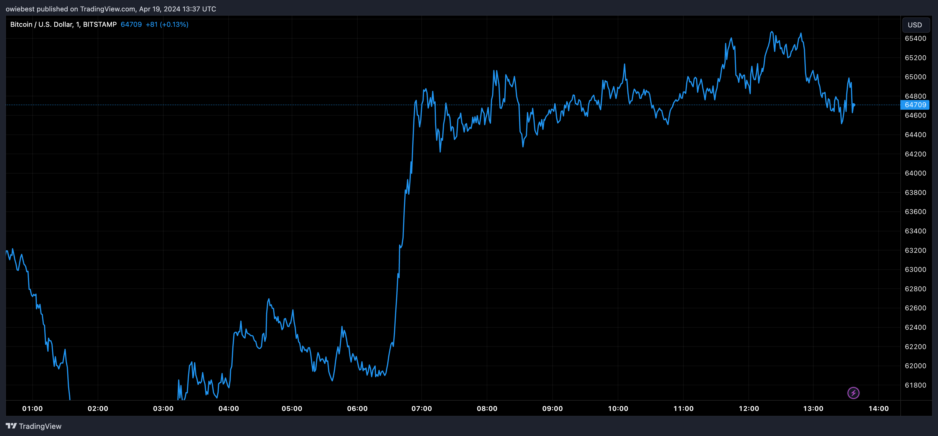 Bitcoin price chart from Tradingview.com