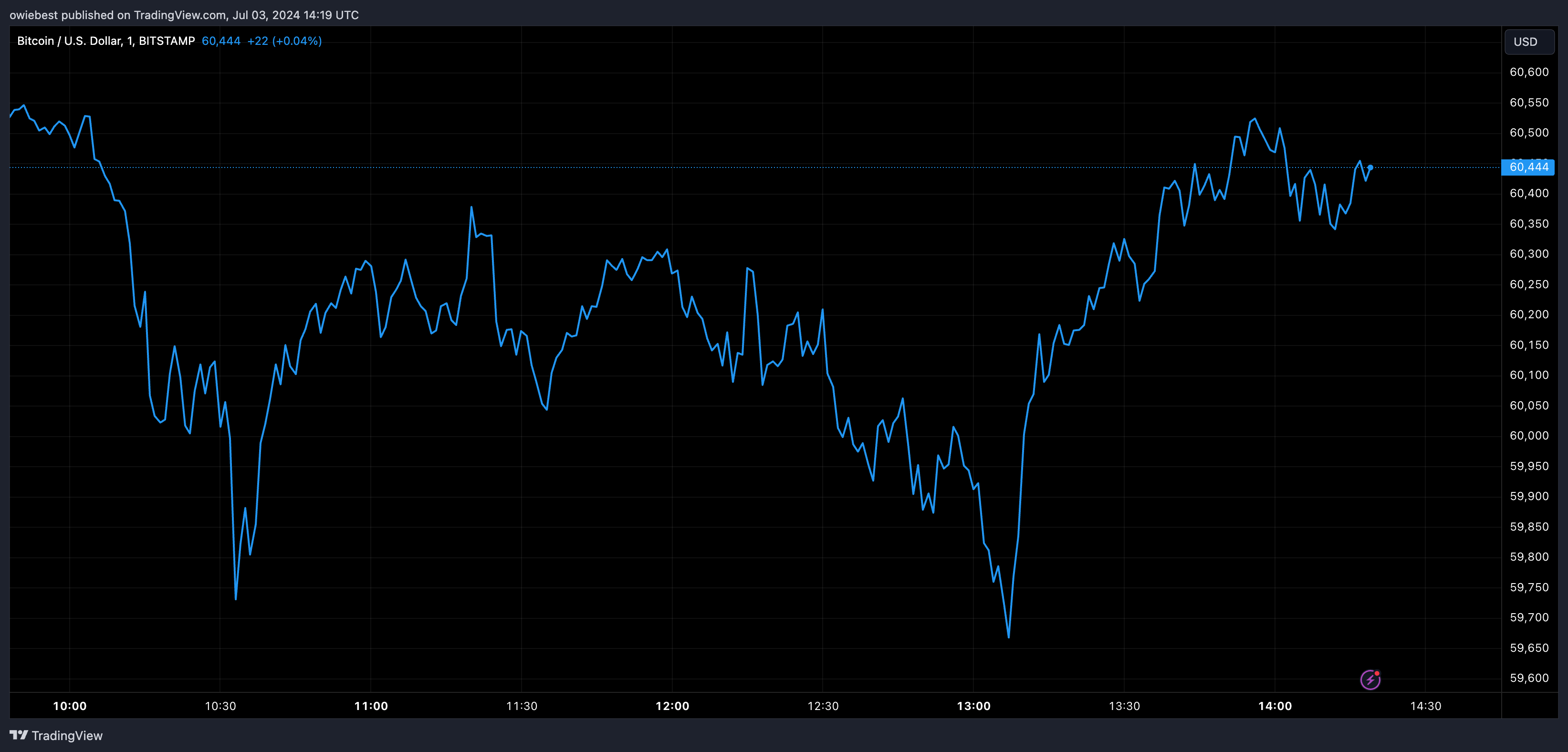 Bitcoin price chart from Tradingview.com