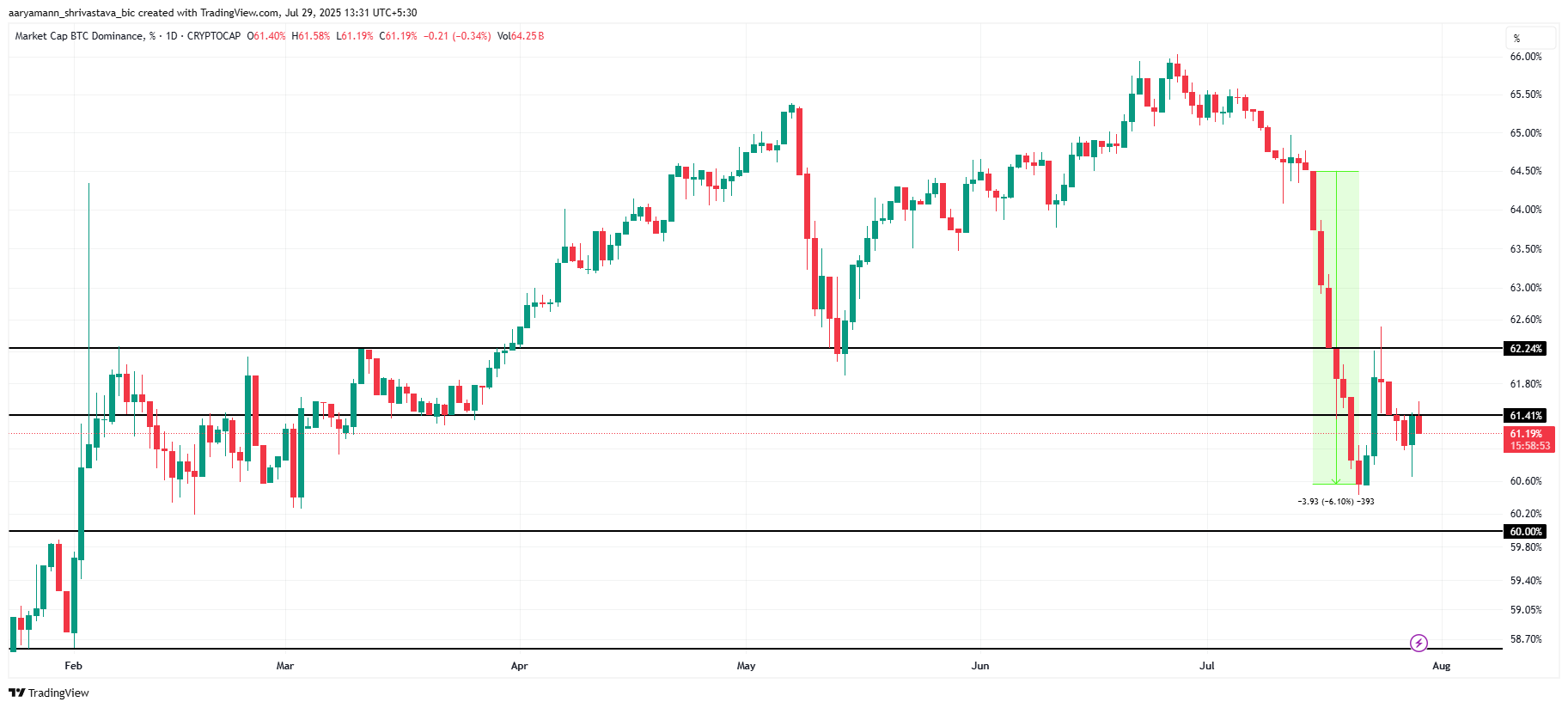 Bitcoin Dominance Analysis. 