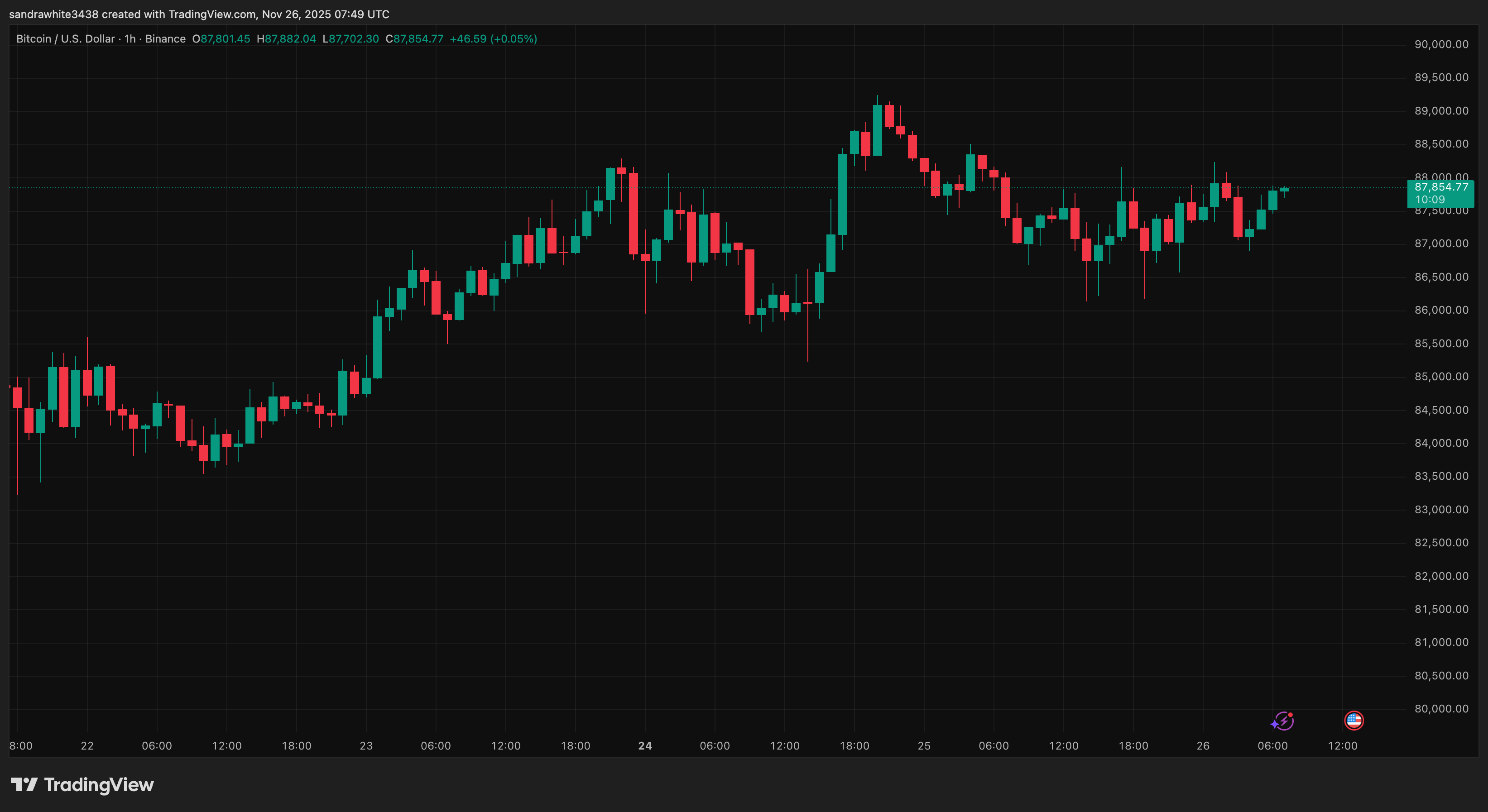 Bitcoin price chart from Tradingview.com