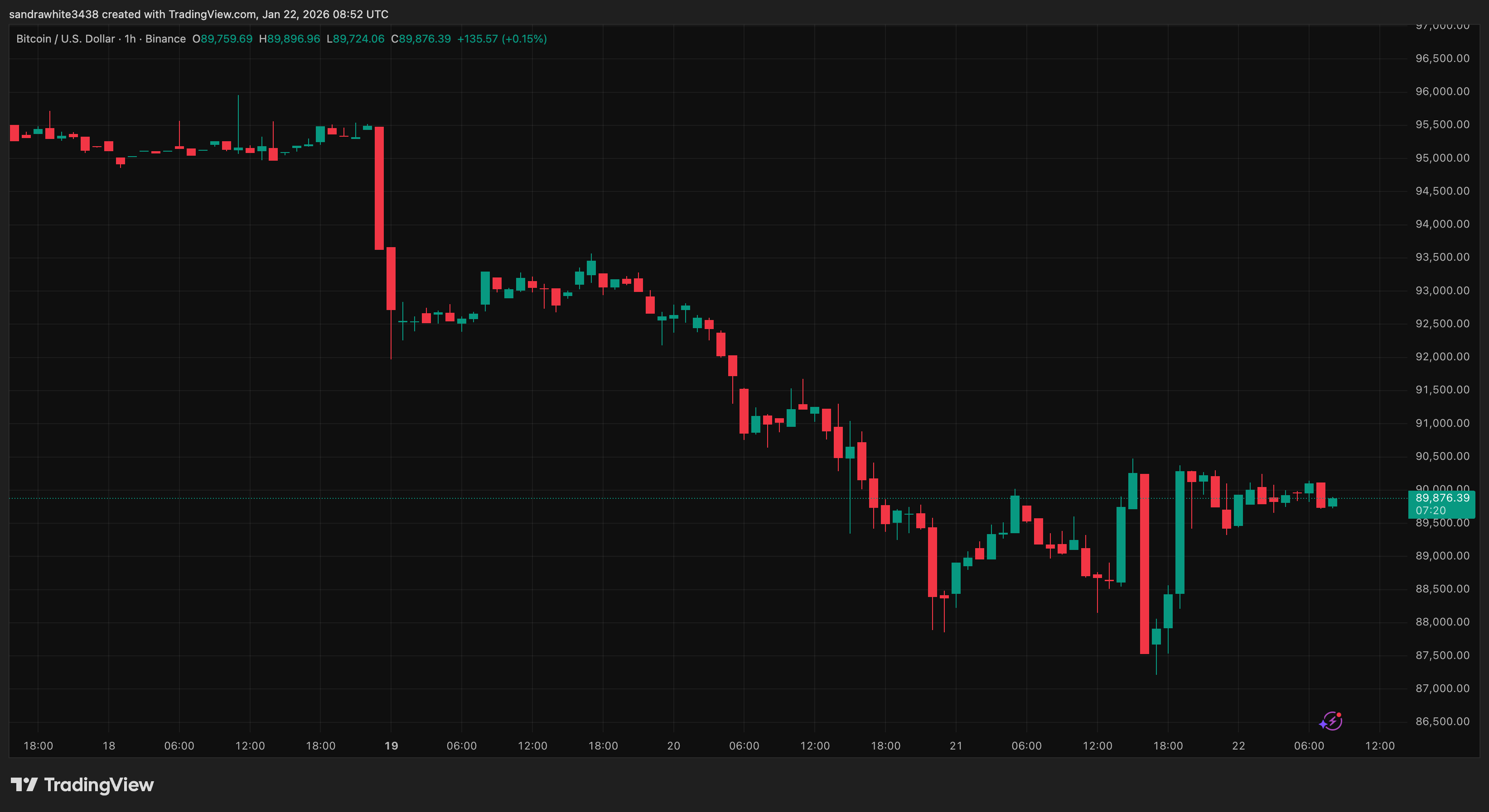 Bitcoin price chart from Tradingview.com