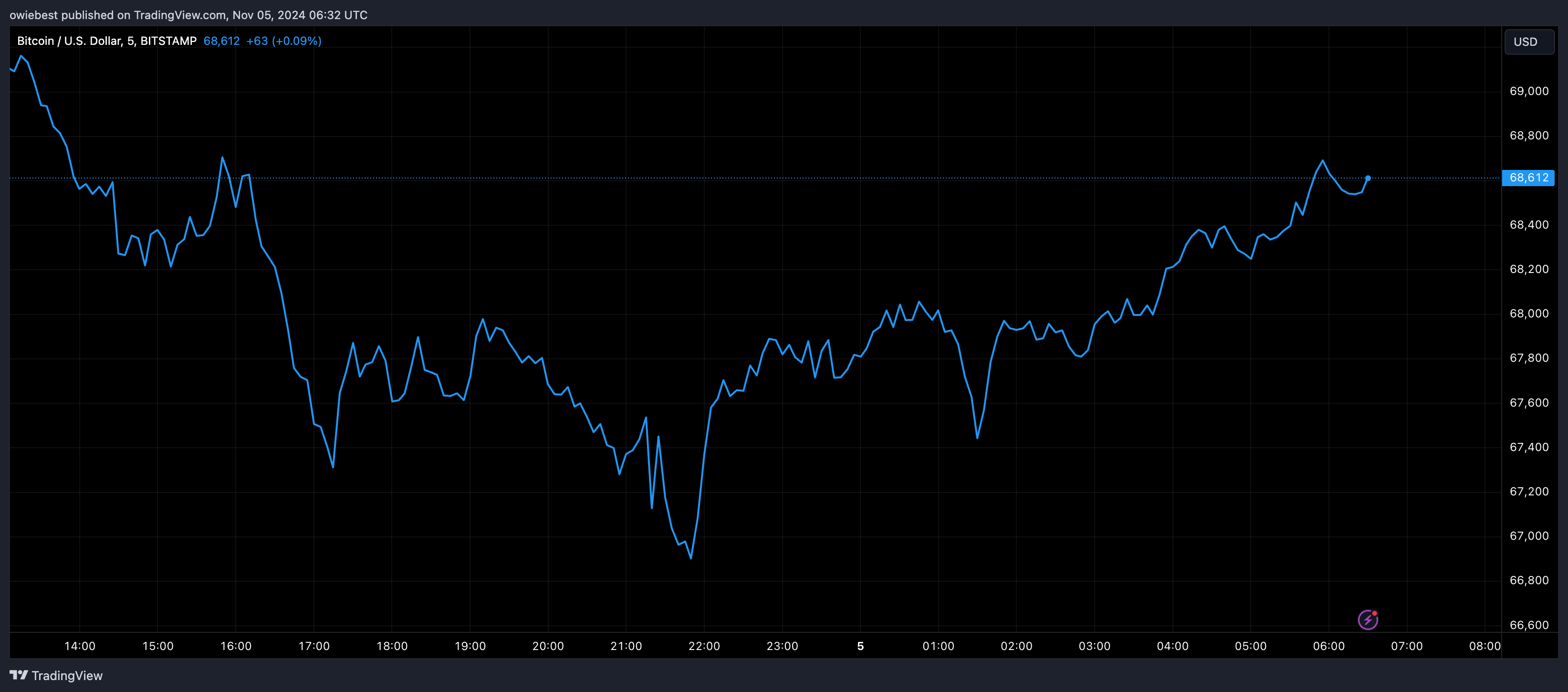 Bitcoin price chart from Tradingview.com