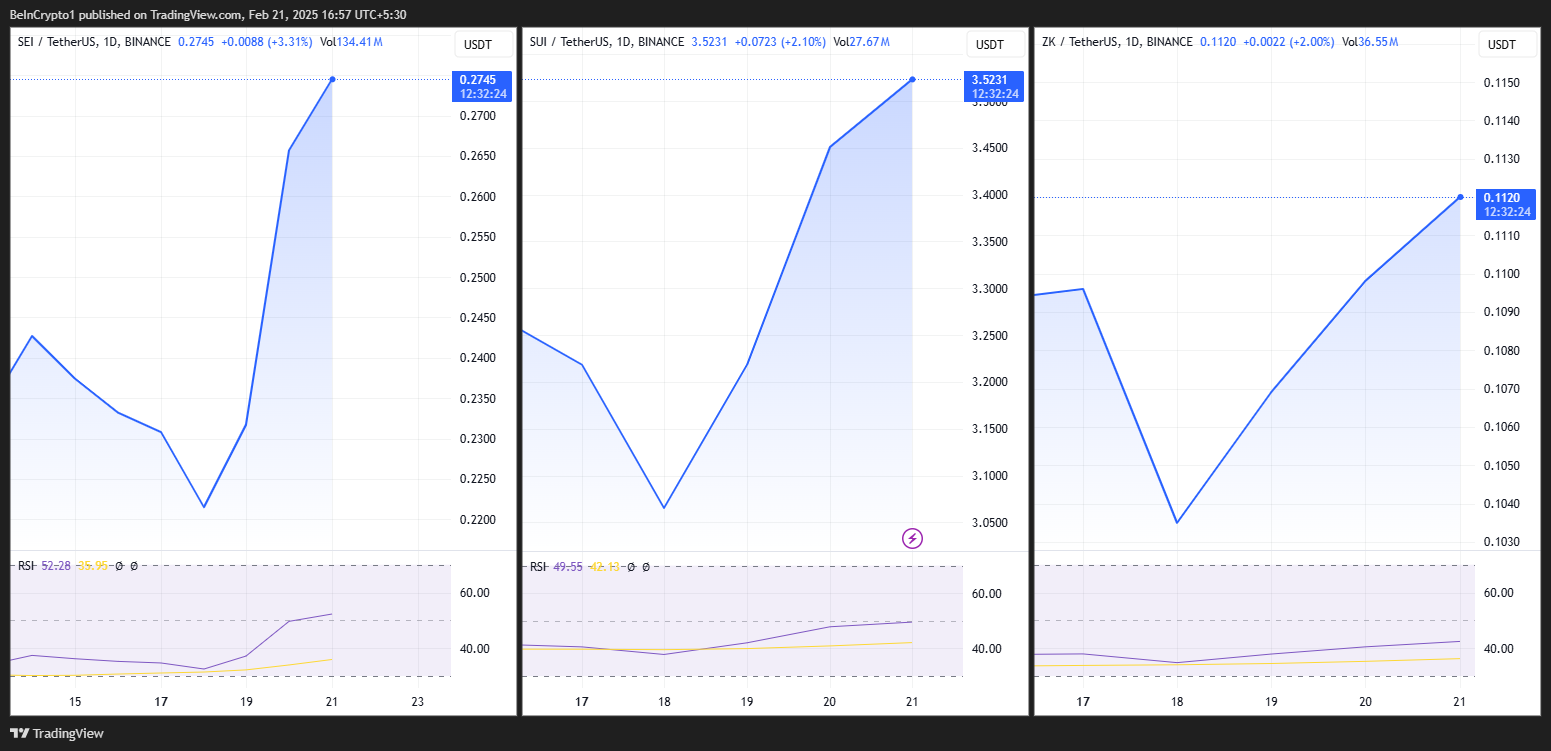 SEI, SUI, ZK Price Performance