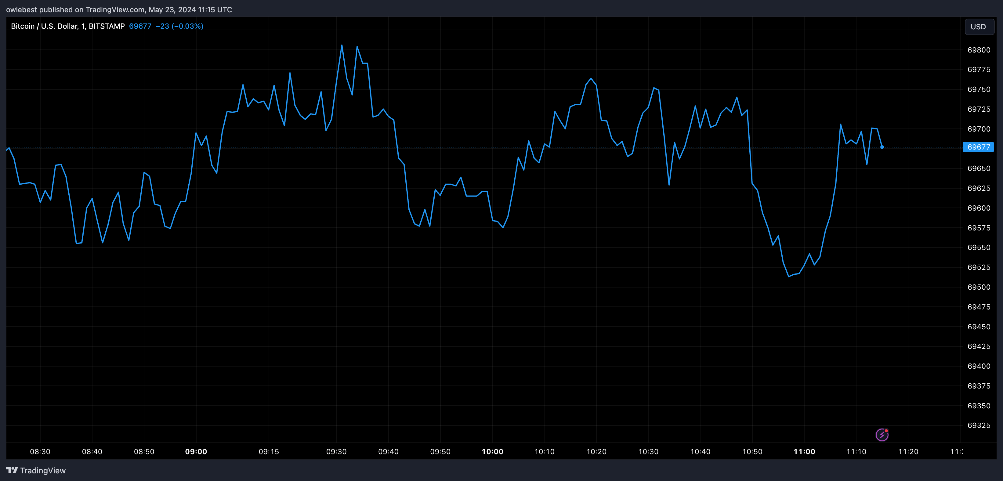 Bitcoin price chart from Tradingview.com