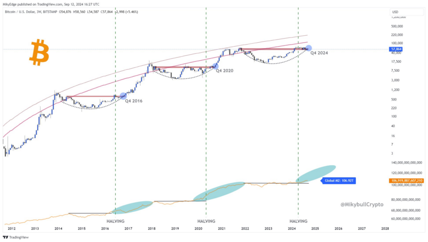 Bitcoin Price Analysis