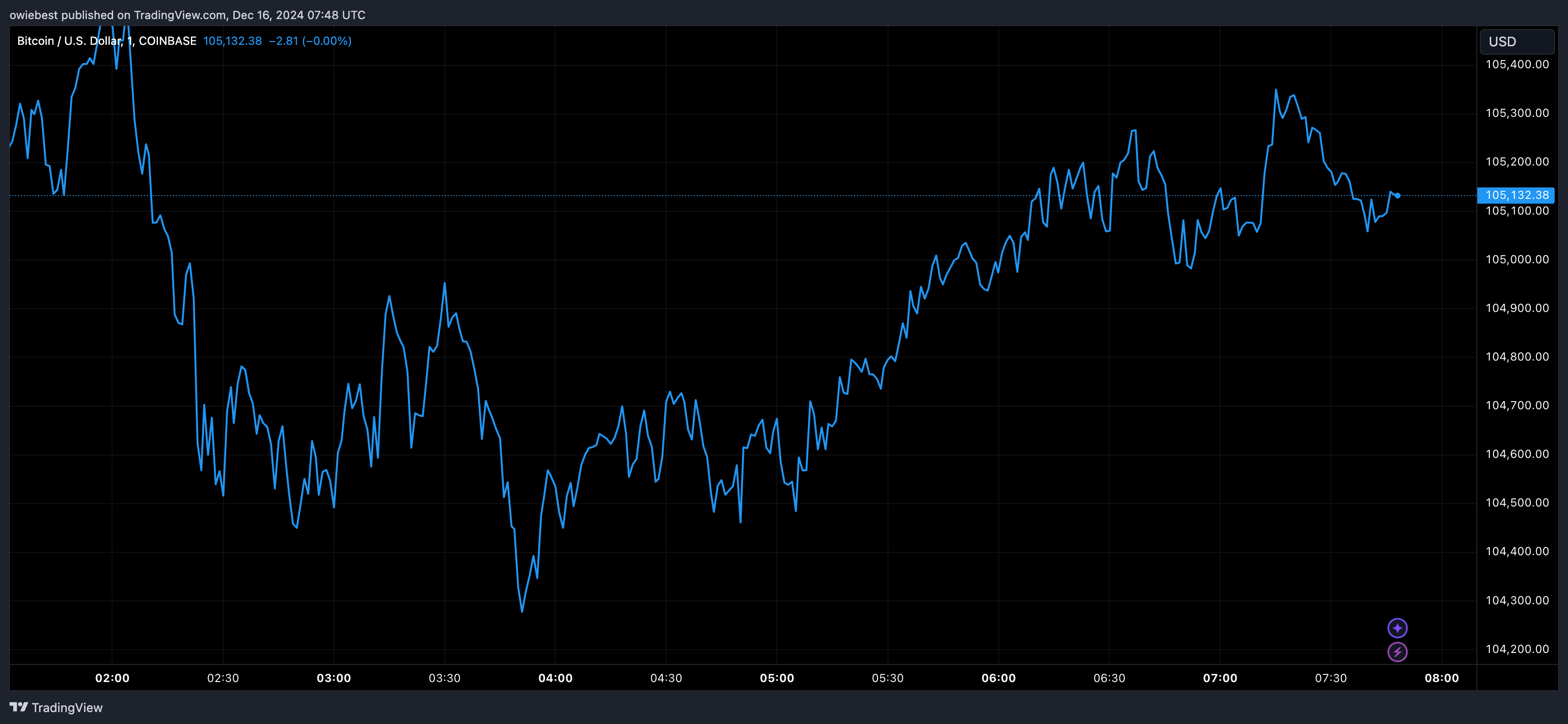 Bitcoin price chart from Tradingview.com