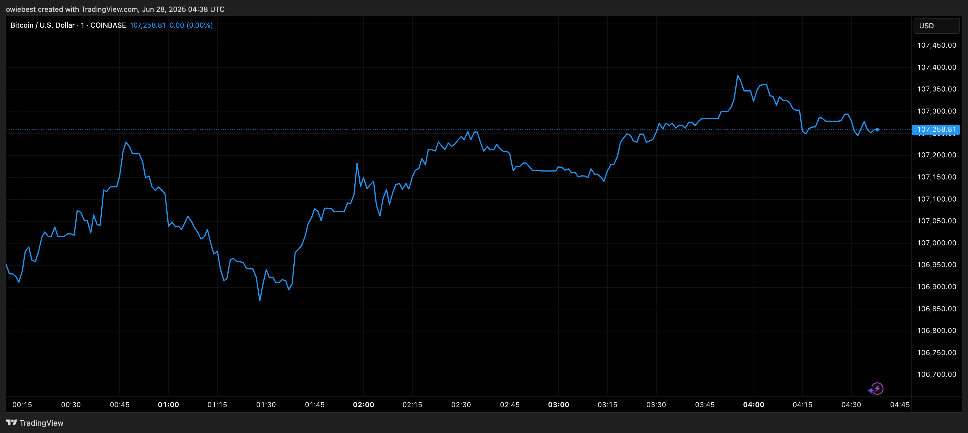 Bitcoin price chart from TradingView.com