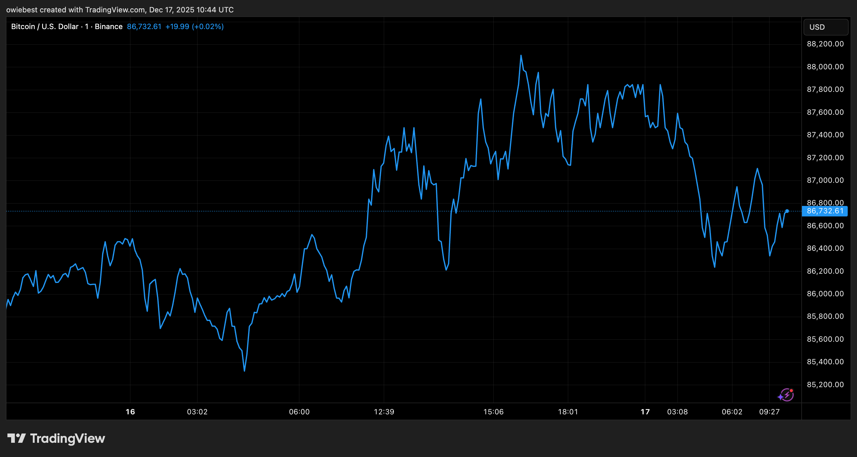 Bitcoin price chart from Tradingview.com