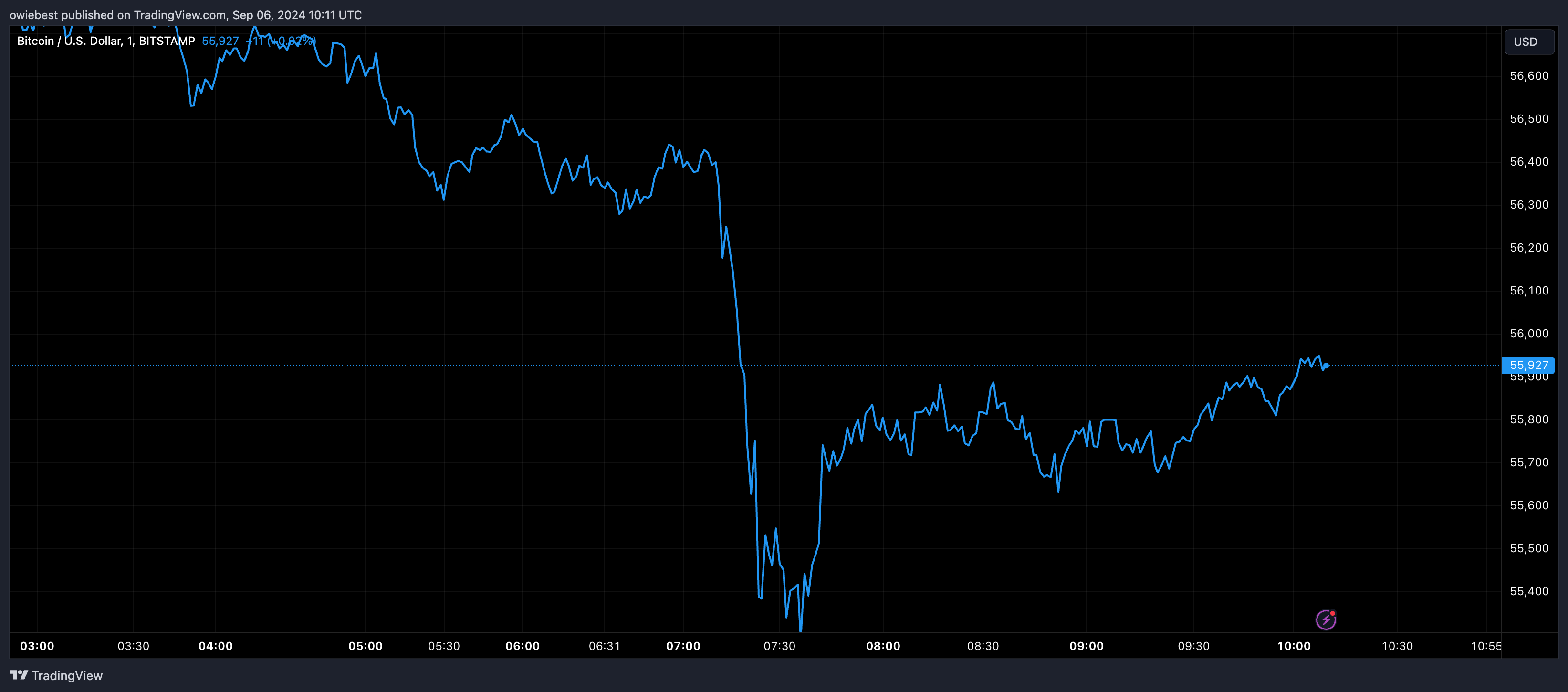 Bitcoin price chart from Tradingview.com