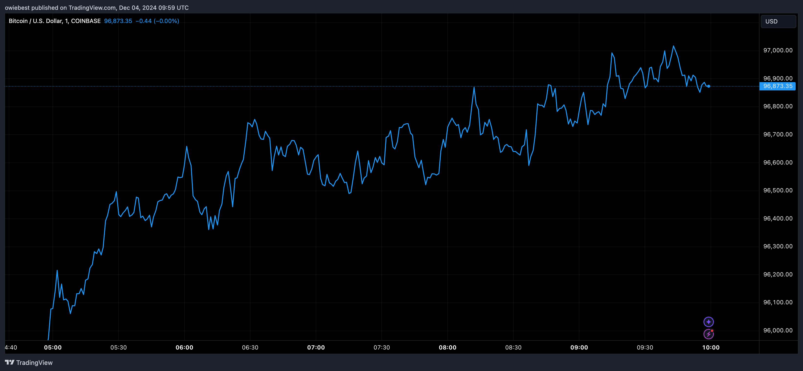 Bitcoin price chart from Tradingview.com