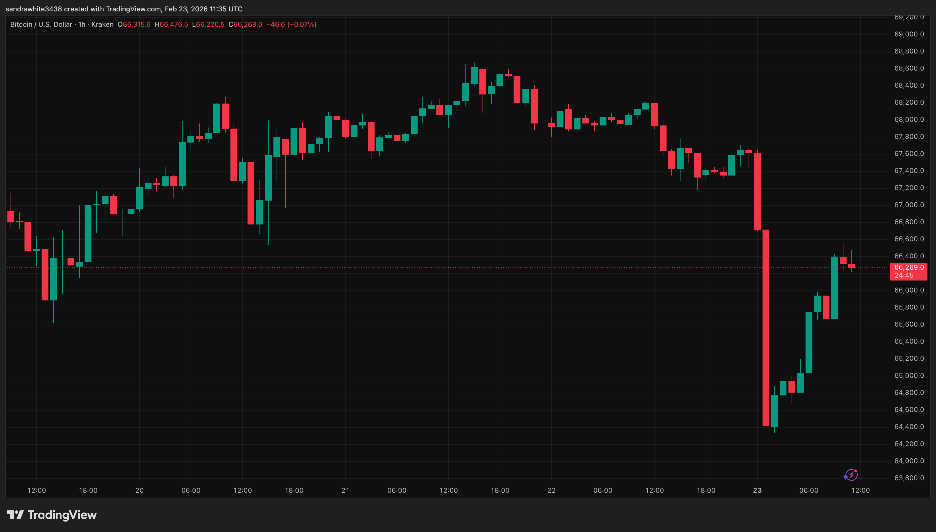 Bitcoin price chart from Tradingview.com