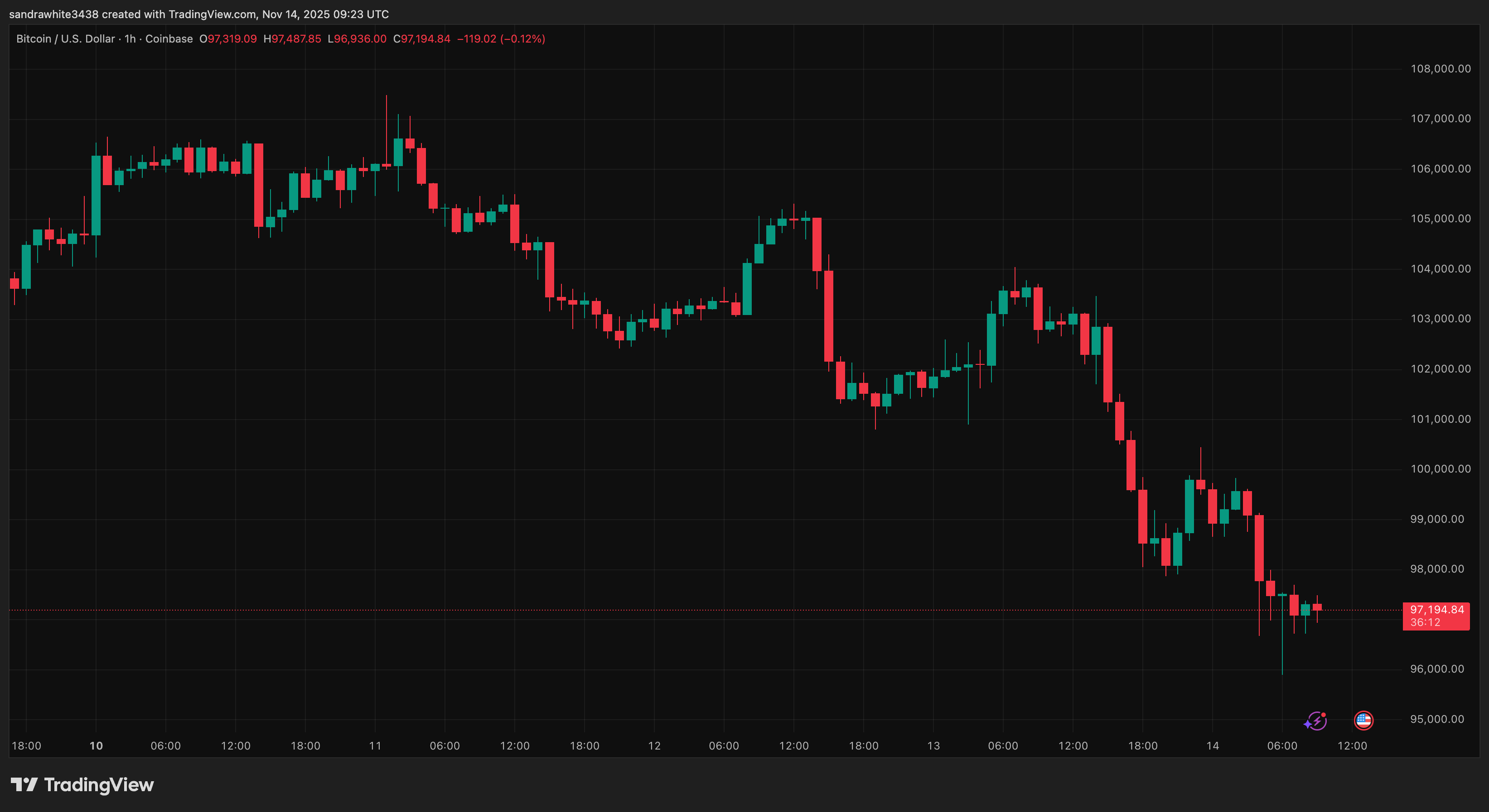 Bitcoin price chart from Tradingview.com (Donald Trump)