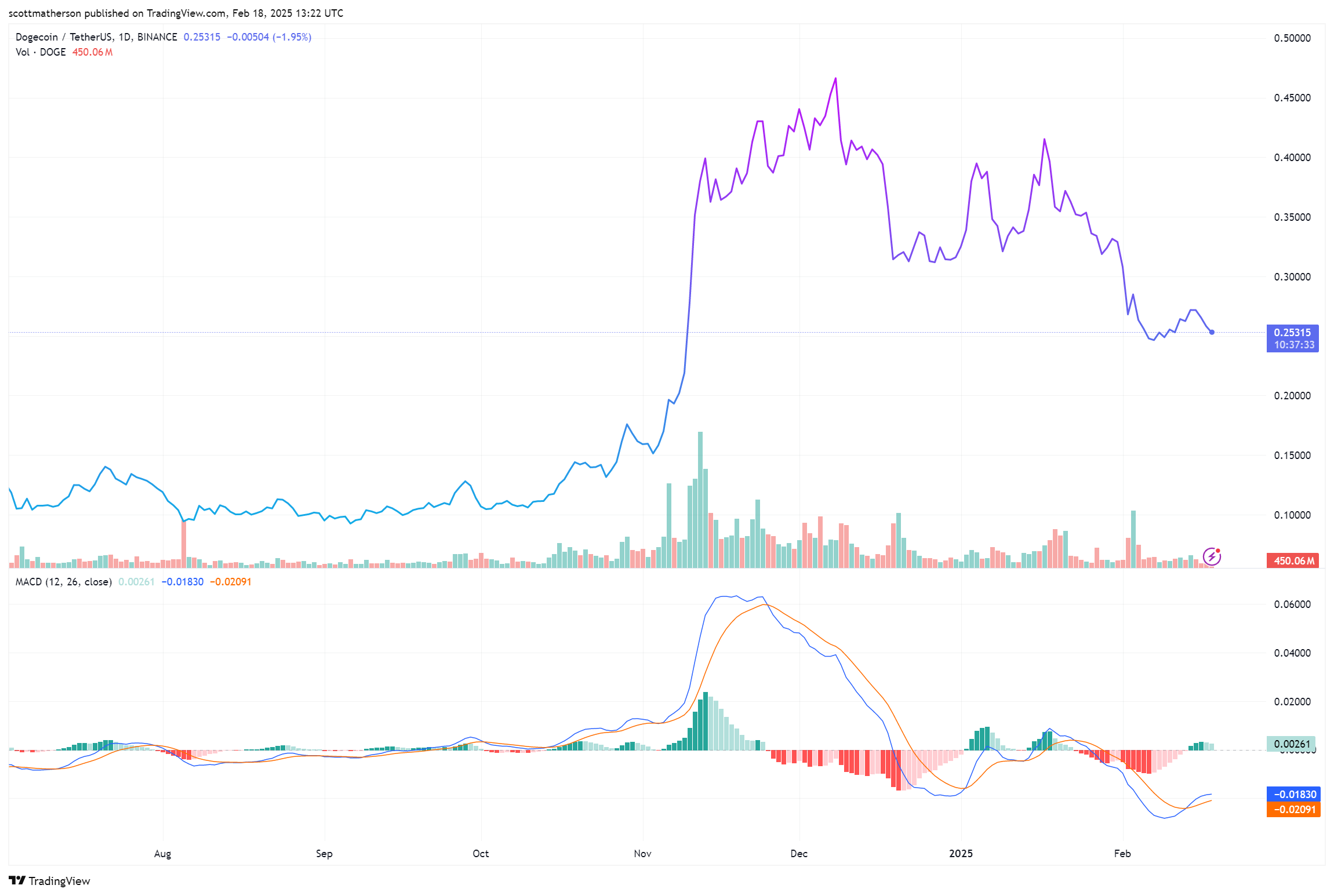 Dogecoin