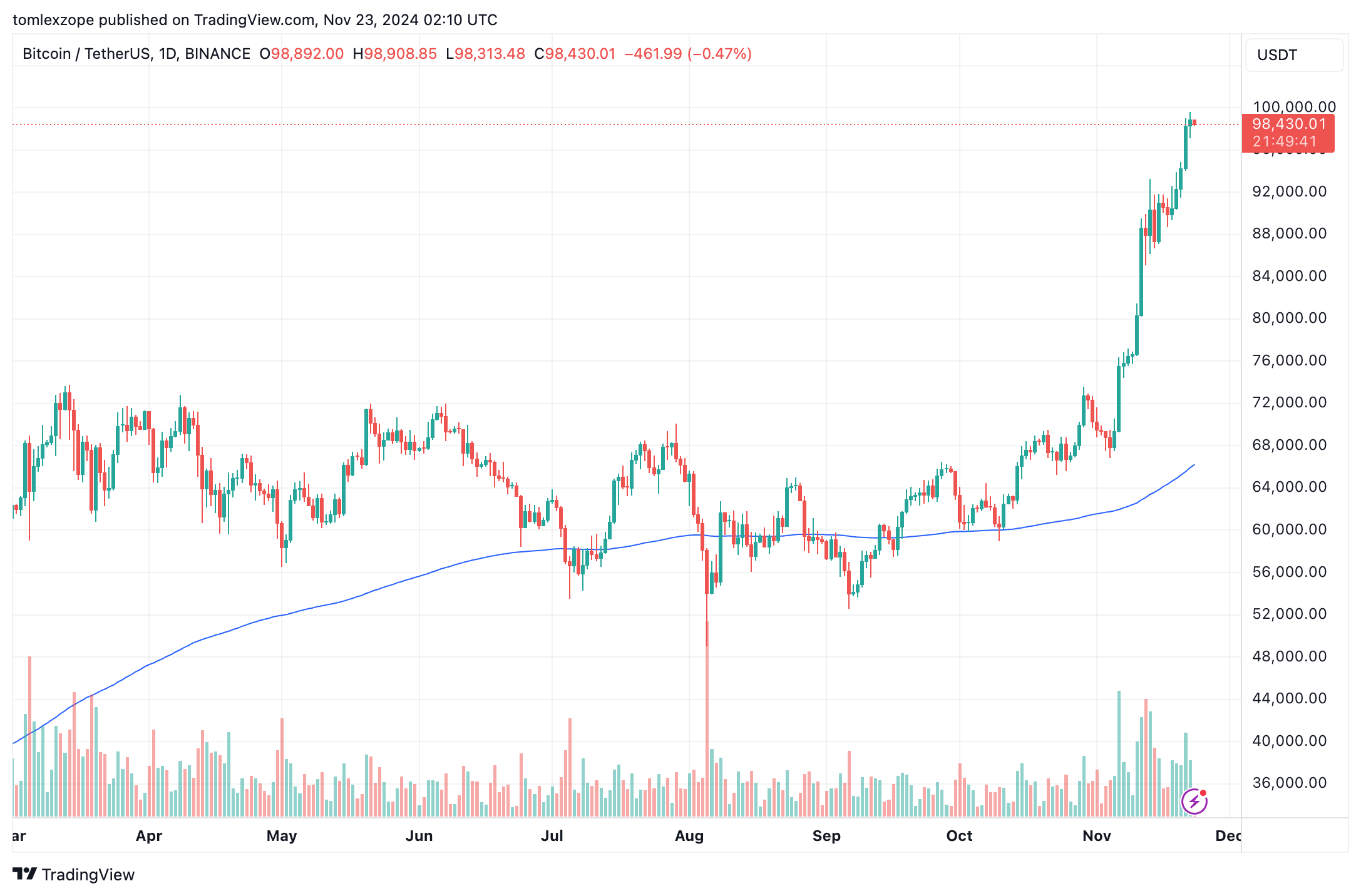 Bitcoin price 