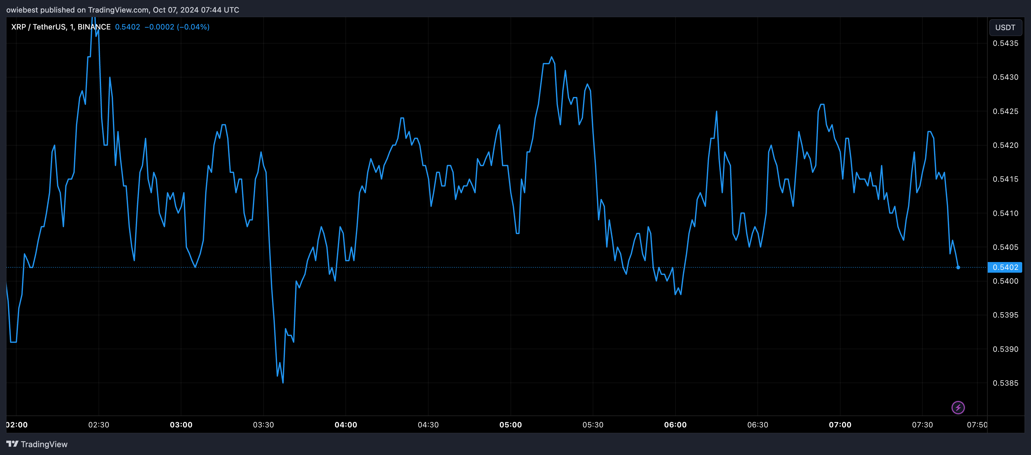 XRP price chart from Tradingview.com (Bitcoin supporter)