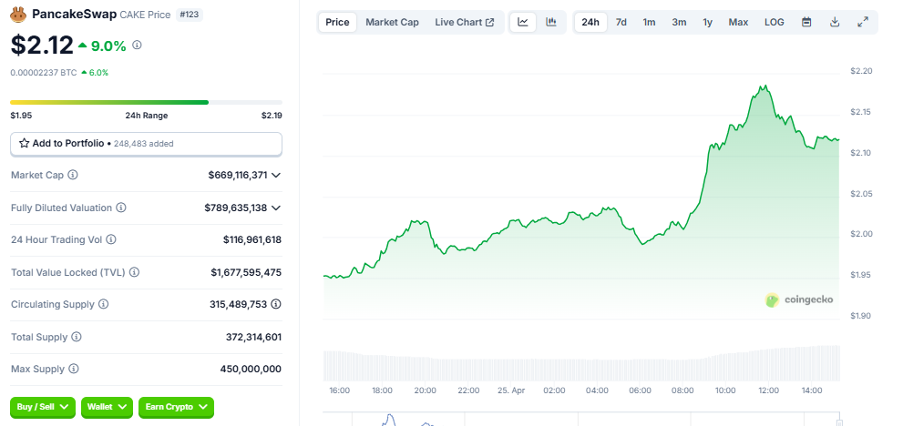 Pancake (CAKE) price performance