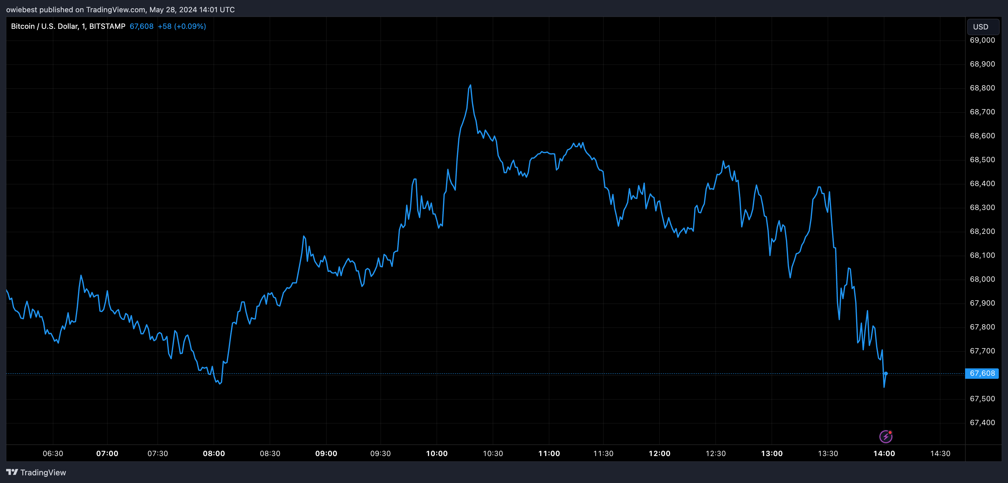 Bitcoin price chart from Tradingview.com