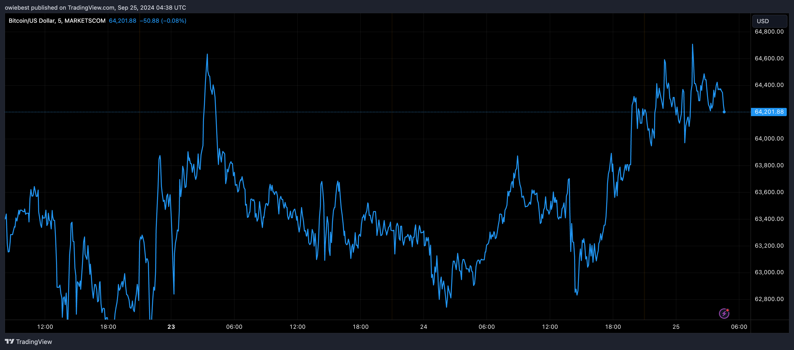 Bitcoin price chart from Tradingview.com