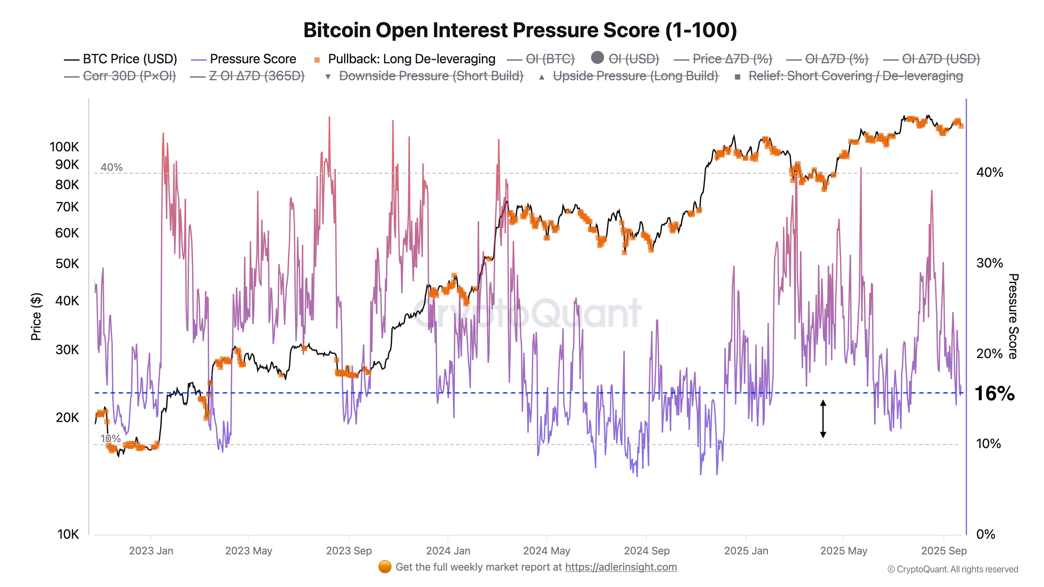 Bitcoin Open Interest Pressure Score Bitcoin Open Interest Pressure Score