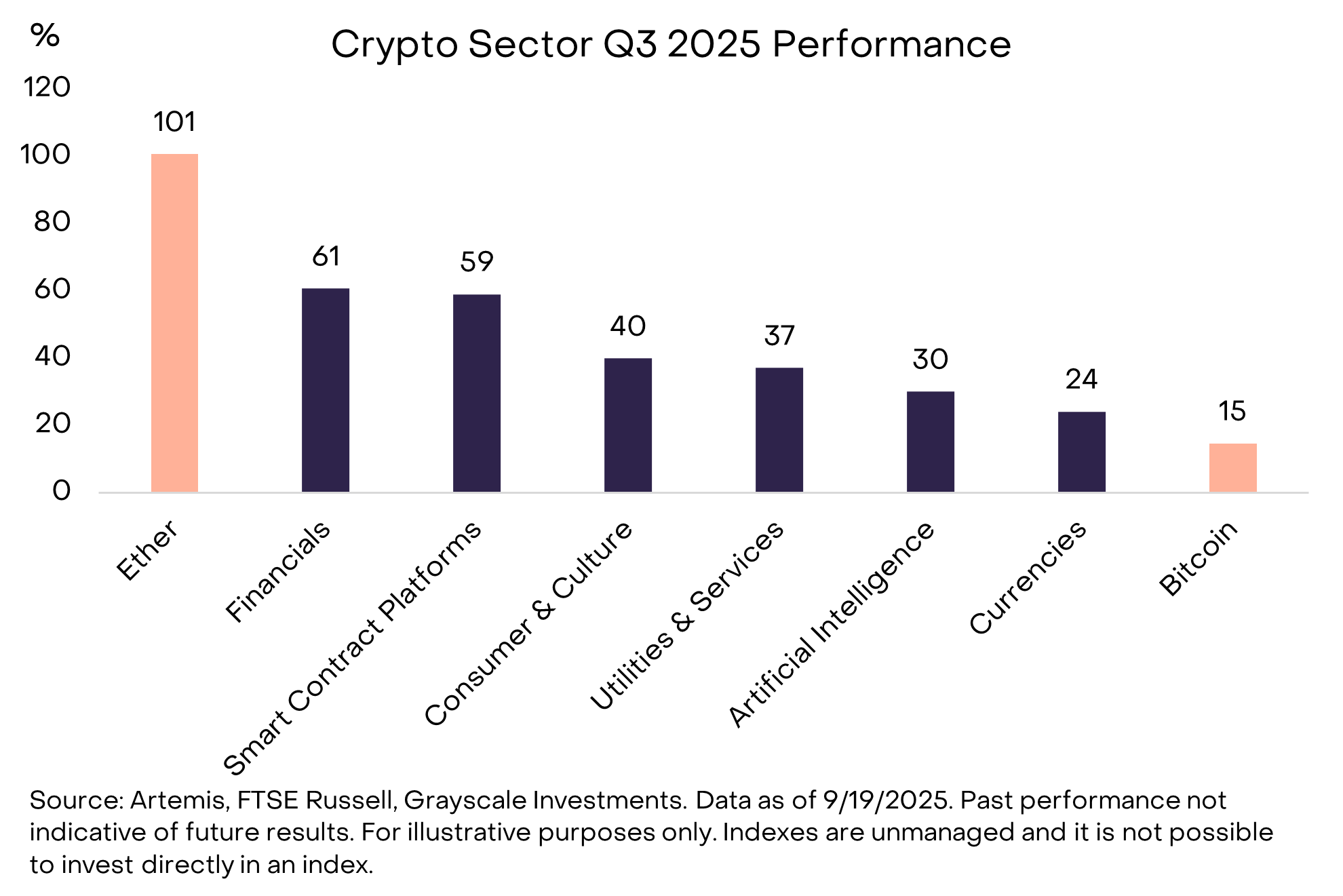 Crypto Sector Q3 2025 Performance: Source: Grayscale Research. Crypto Sector Q3 2025 Performance: Source: Grayscale Research.