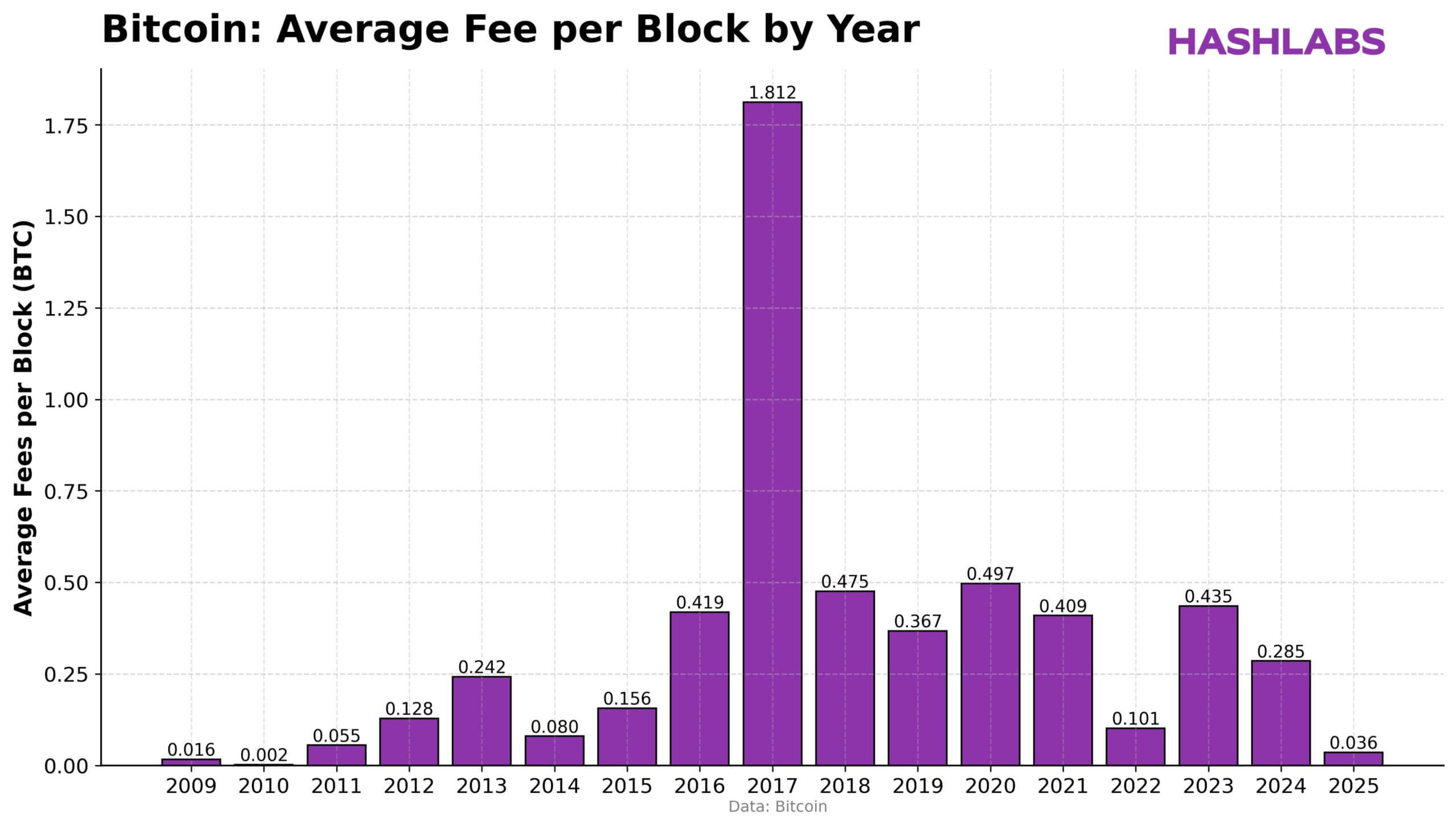 Bitcoin Average Block Fees Bitcoin Average Block Fees