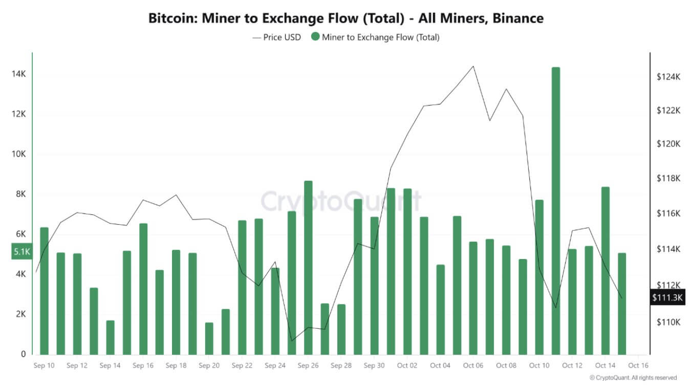 Bitcoin Miners Transfers to Exchanges Bitcoin Miners Transfers to Exchanges