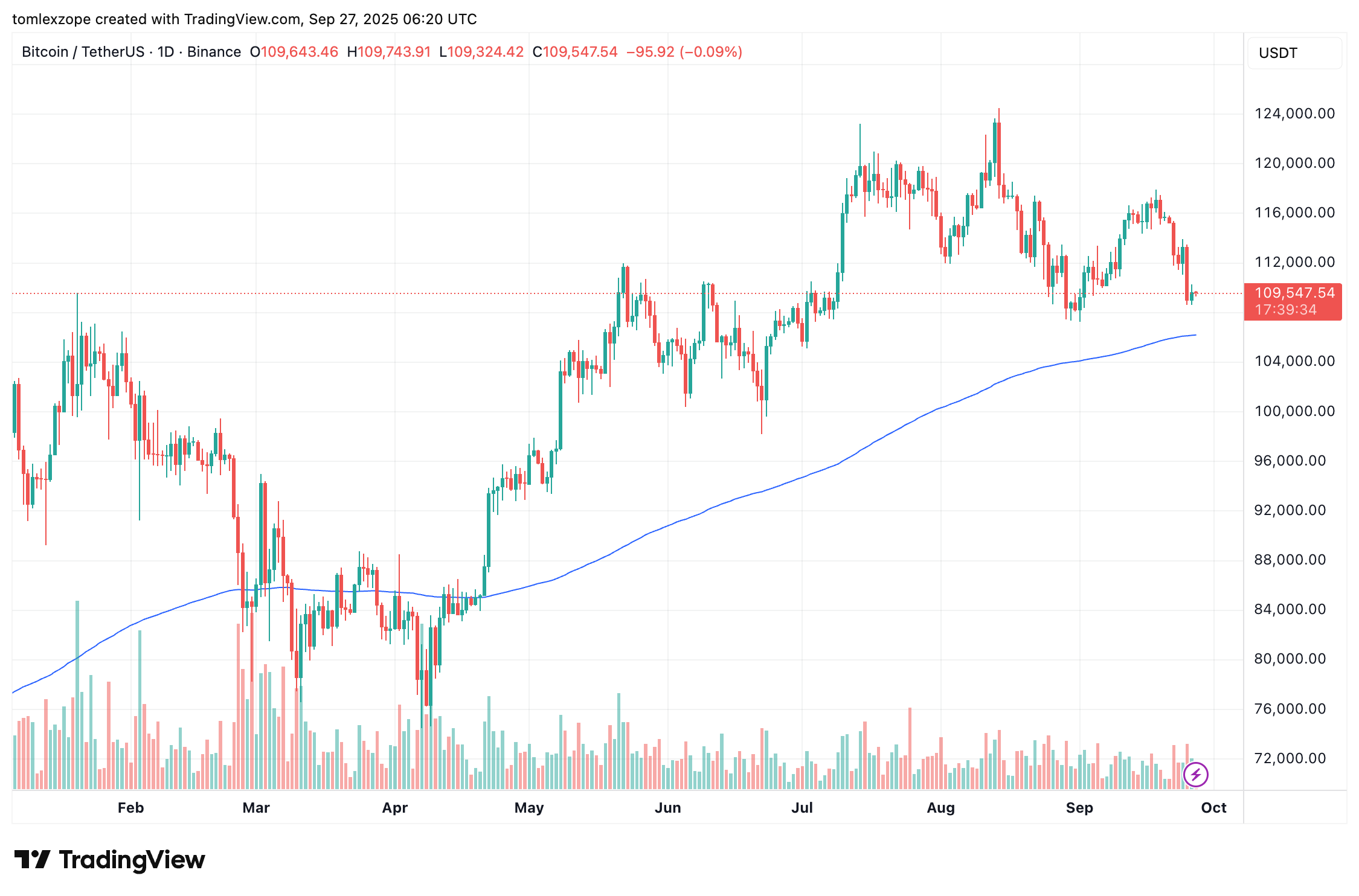 Bitcoin Bitcoin