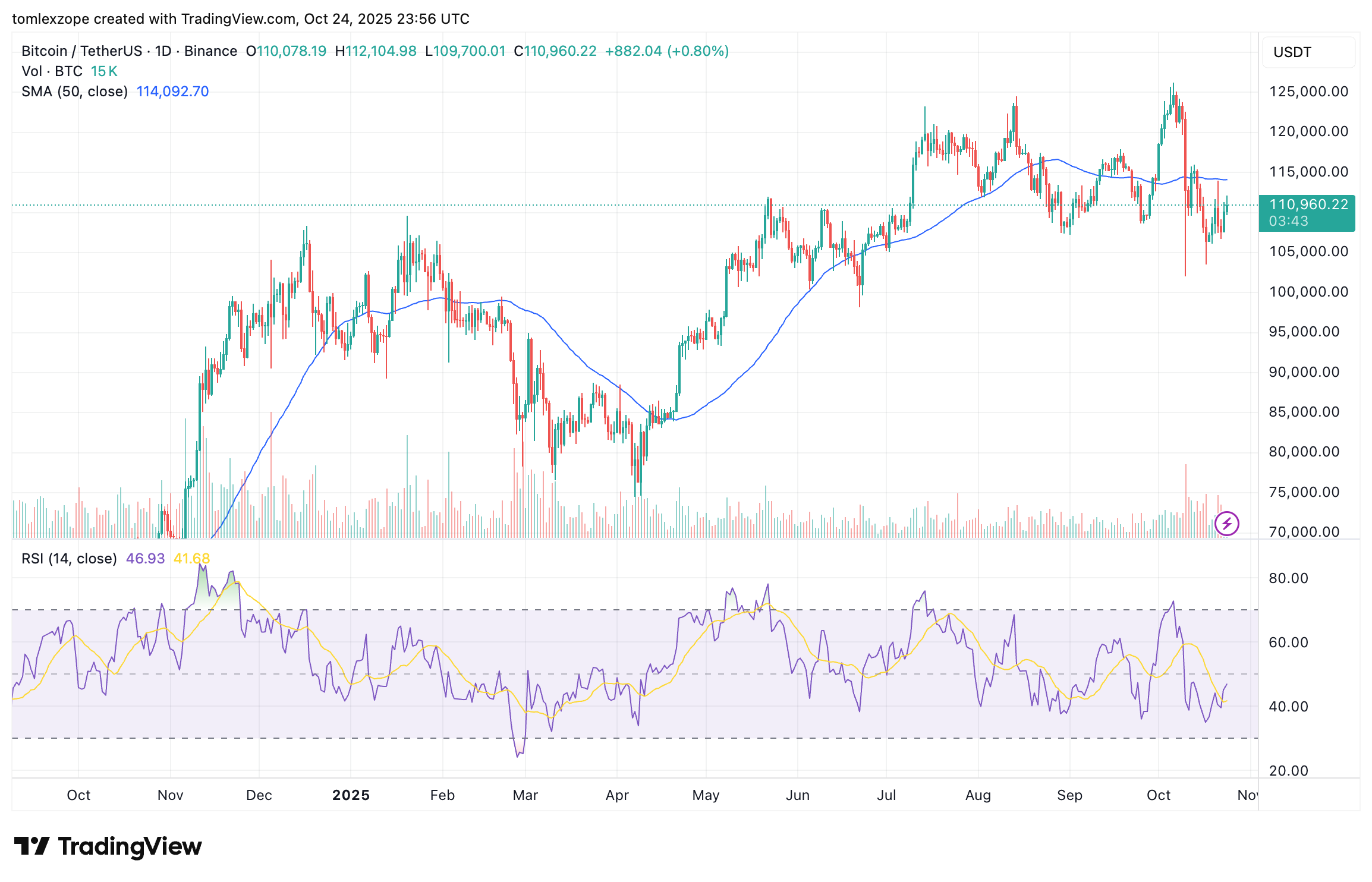 Bitcoin price Bitcoin price