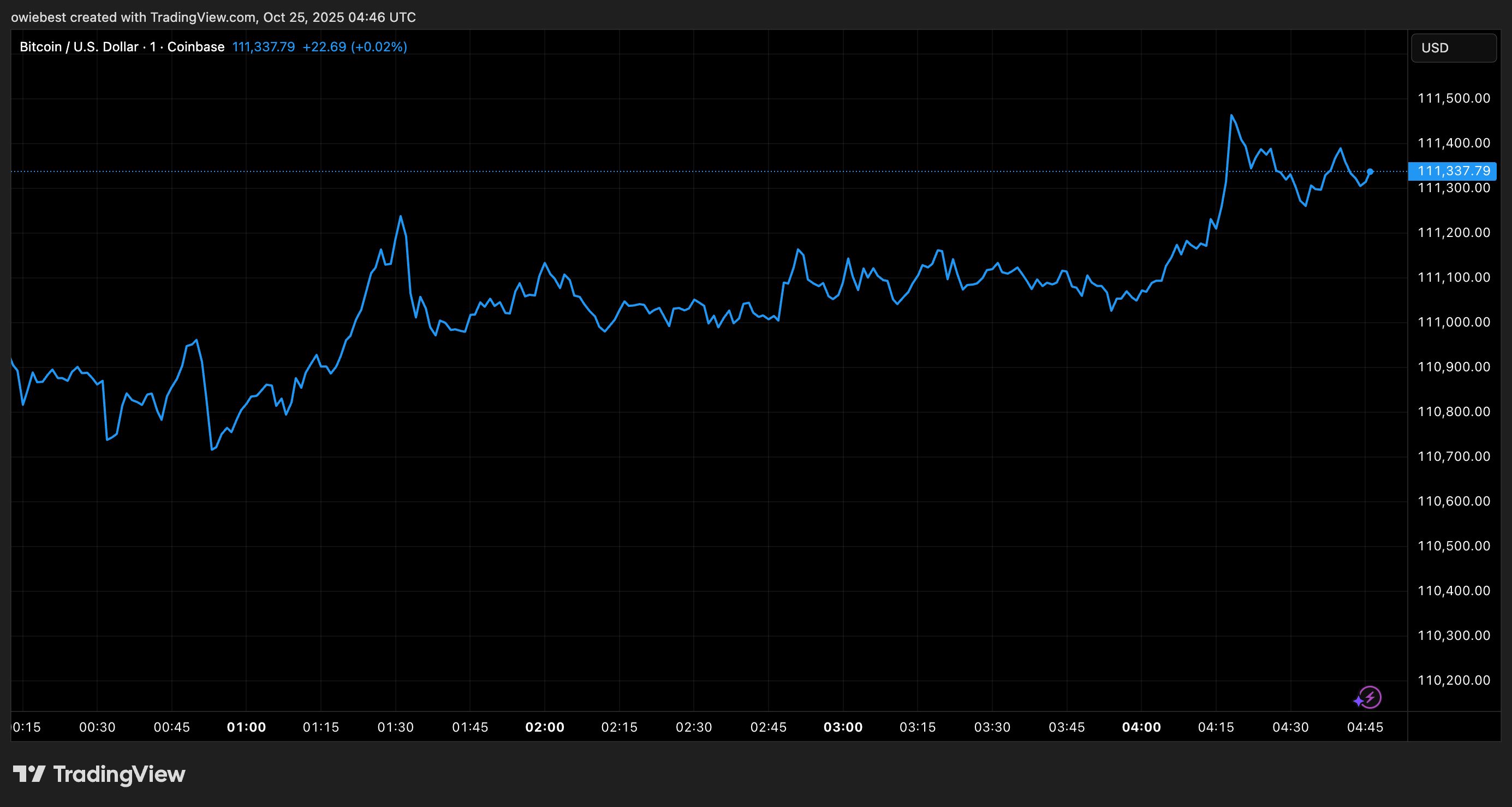 Bitcoin price chart from Tradingview.com Bitcoin price chart from Tradingview.com